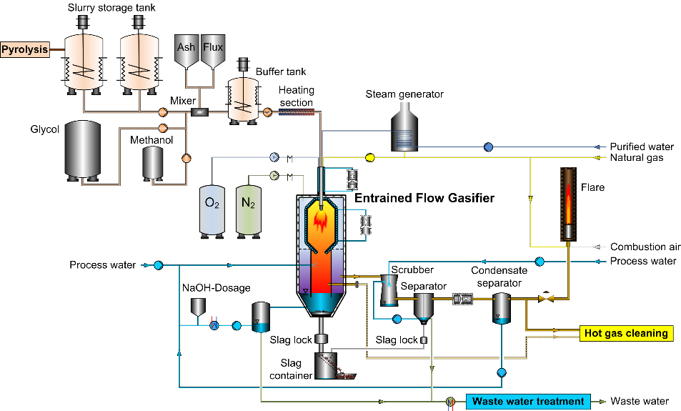 KIT/ITC-Research - Gasification Technology - bioliq